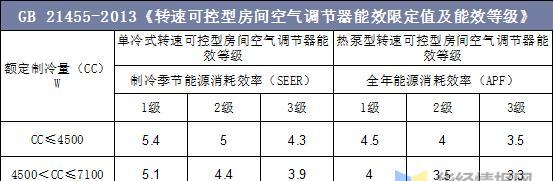 解读空调新能效标准（探讨空调新能效标准的分类及其对节能的影响）