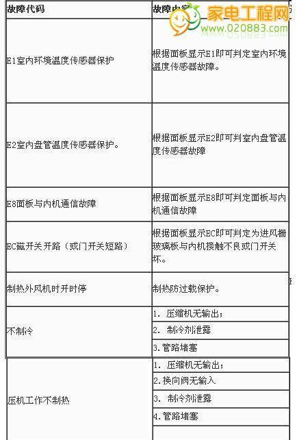 春兰空调E2故障代码解析（探究春兰空调E2故障的原因及解决方法）