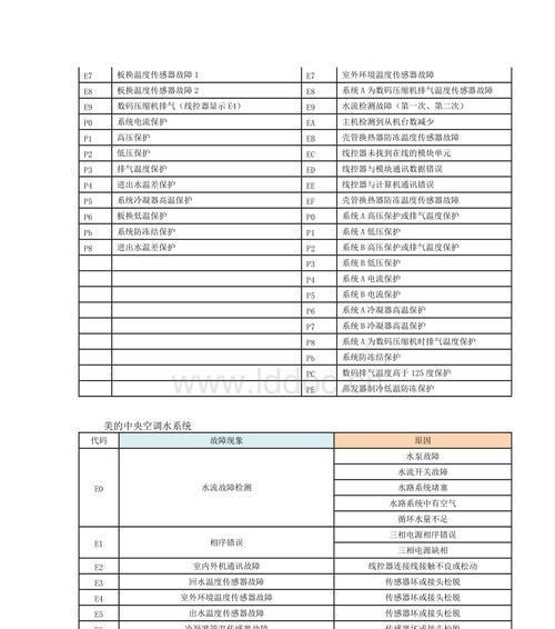 探究海尔滚筒洗衣机显示故障代码E4的原因（分析海尔滚筒洗衣机故障代码E4可能出现的原因以及解决方案）