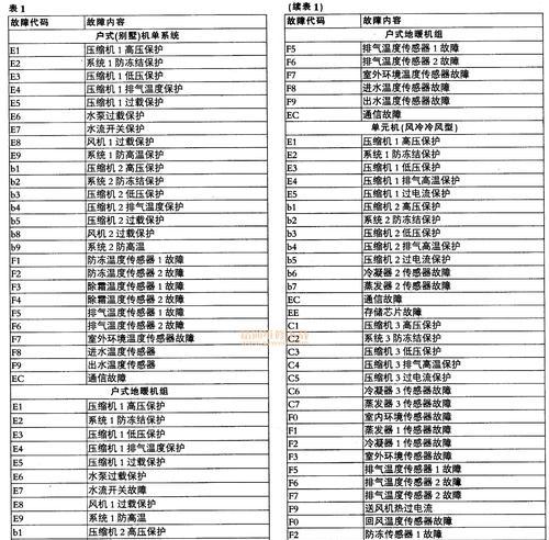 格力空调显示E5错误代码？解决方法有哪些？