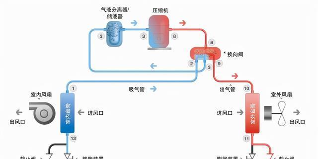 空调怎么制热？空调制热原理是什么？