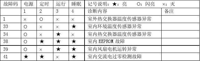 松下空调人工代码是什么？如何使用松下空调的人工代码进行故障排查？